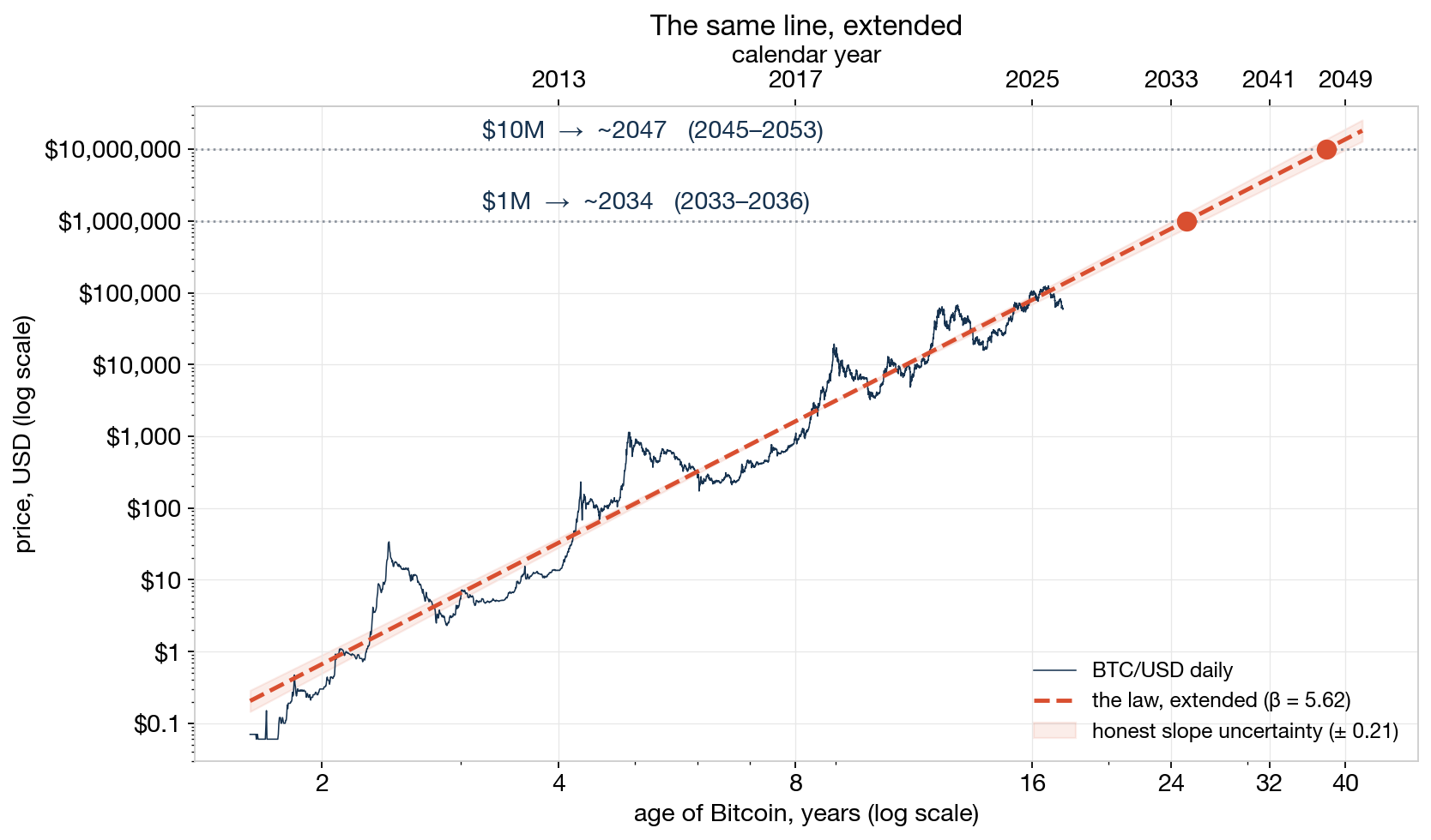 projection to $1M and $10M