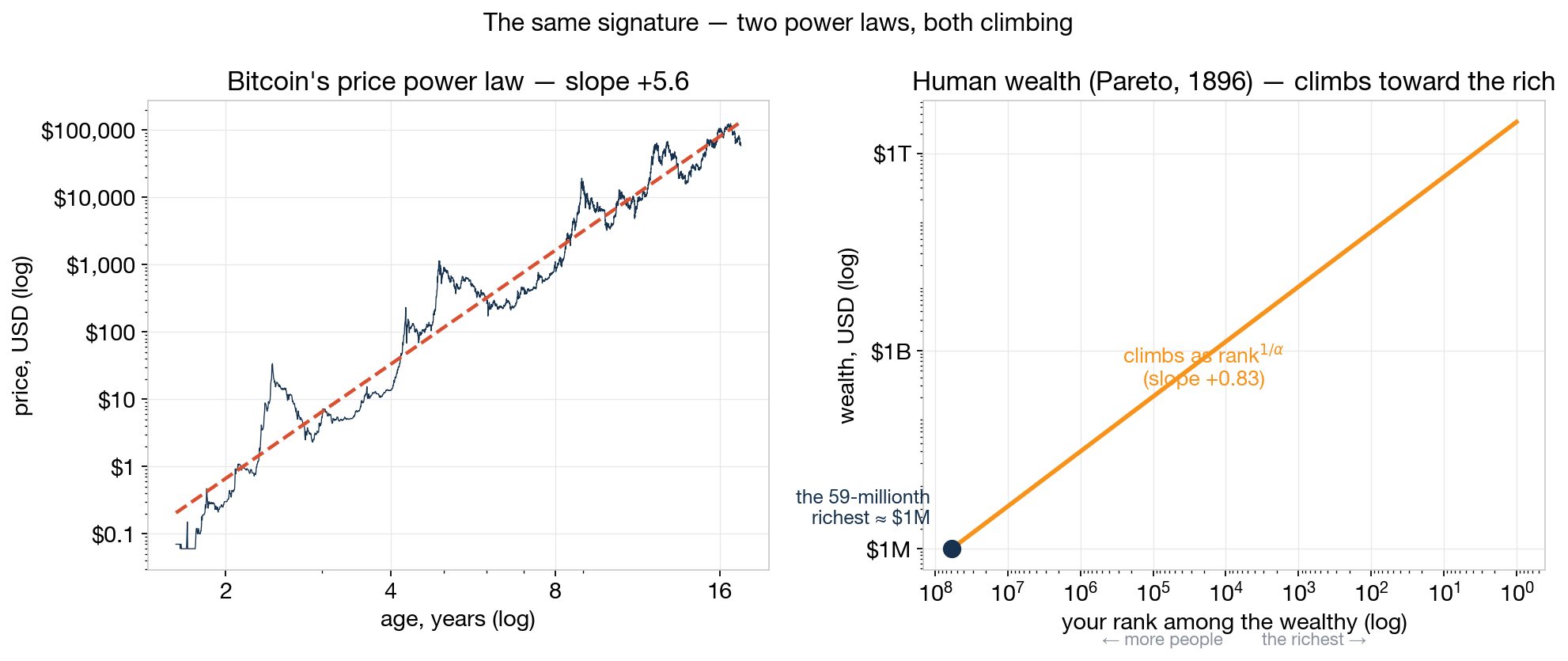 two power laws