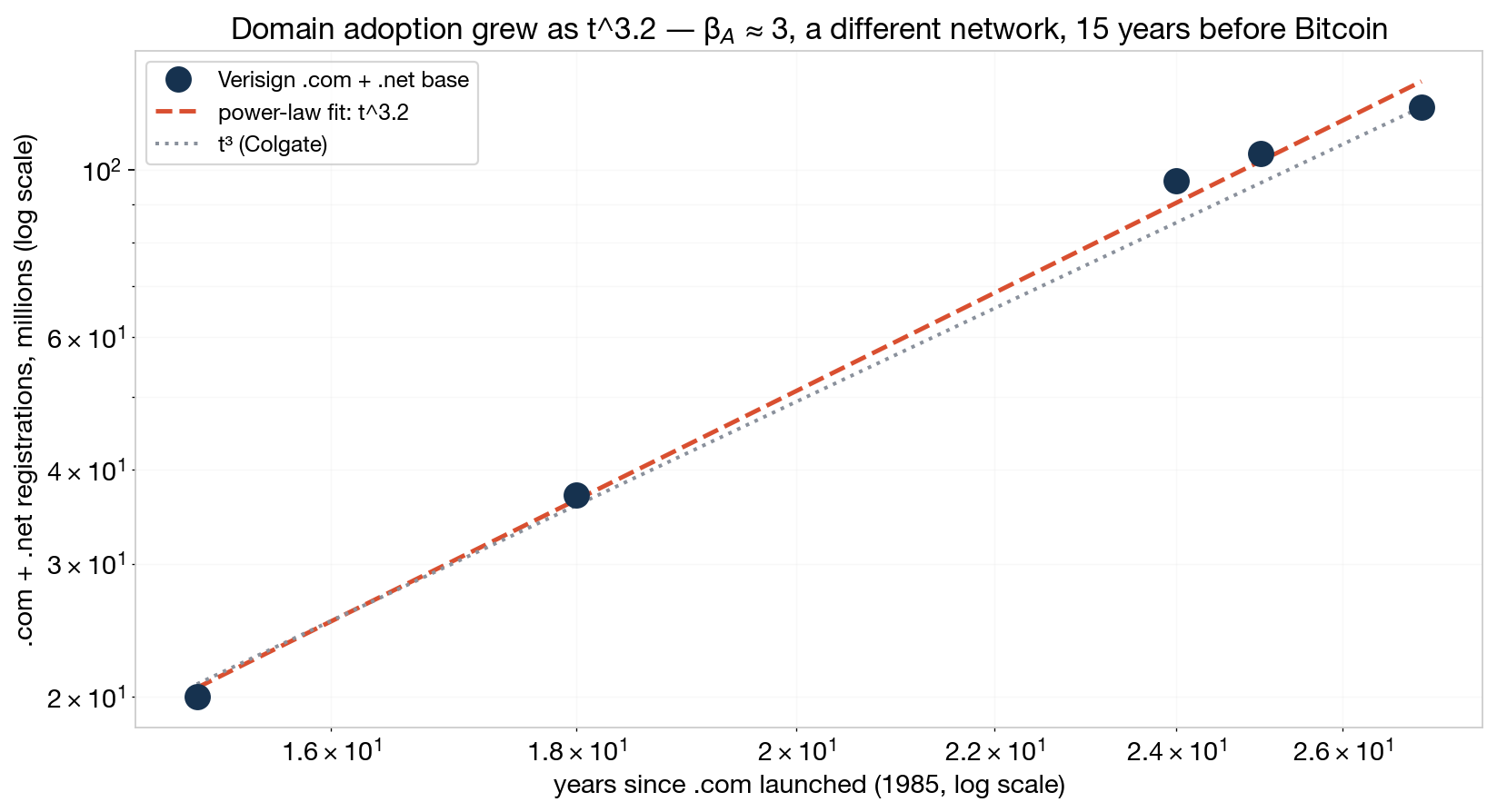 domain adoption t3