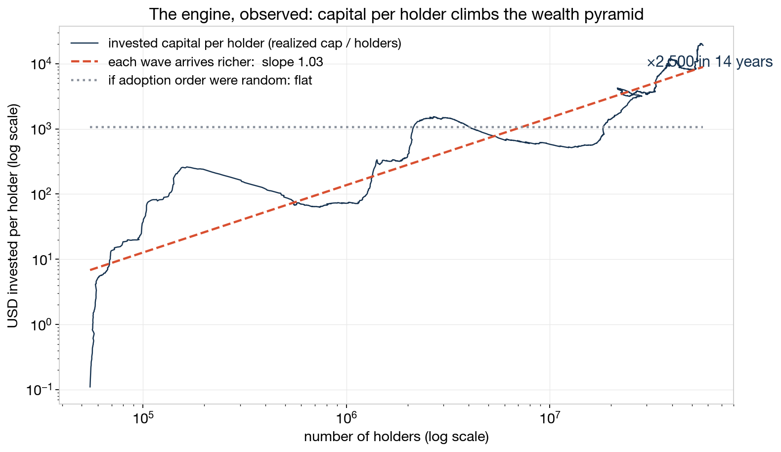 capital per holder