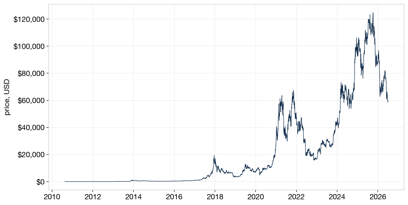 linear price