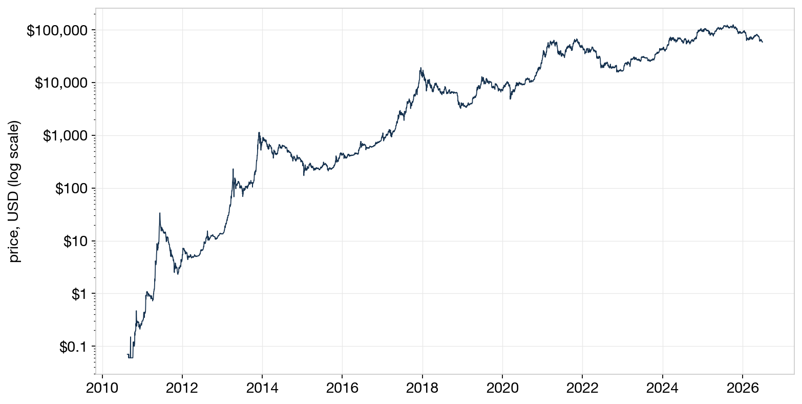 log price